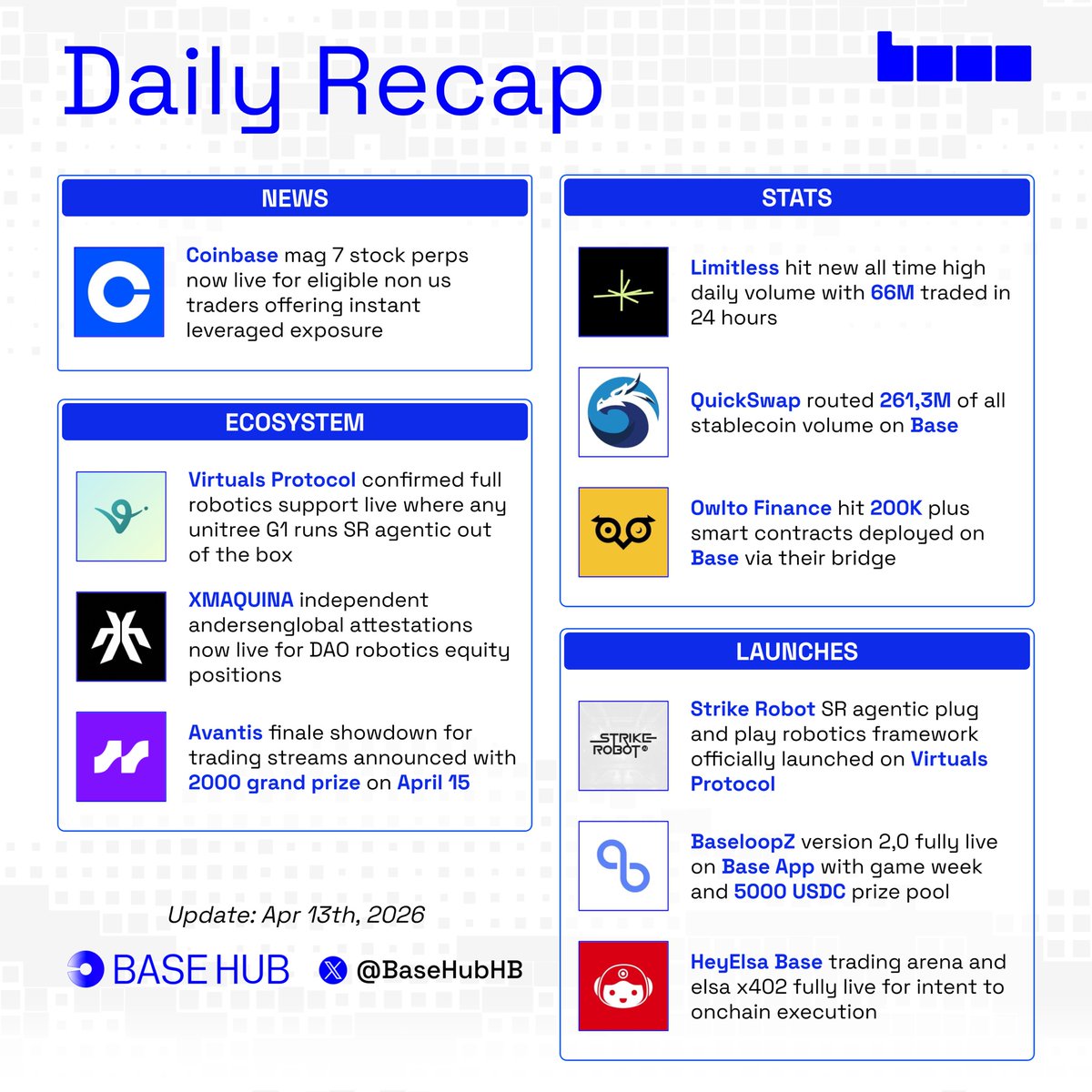 📄 <a href="/base/">Base</a> daily recap

What happened on <a href="/base/">Base</a> last 24 hours

■ <a href="/coinbase/">Coinbase 🛡️</a> mag 7 stock perps now live for eligible non us traders offering instant leveraged exposure

■ <a href="/trylimitless/">Limitless</a> hit new all time high daily volume with 66M traded in 24 hours

■ @quickswapdex routed 261,3M of