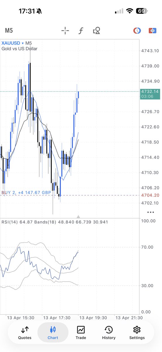 LM4NDE's tweet photo. Another one sent today on Gold. 📈
I’m literally just repeating what worked last week.

Clean reversal. Momentum shift. Entry. Let it run.

Up £4,000 so far.

Who else caught this move on Gold today? 👀 https://t.co/Y0VlB0Uzac