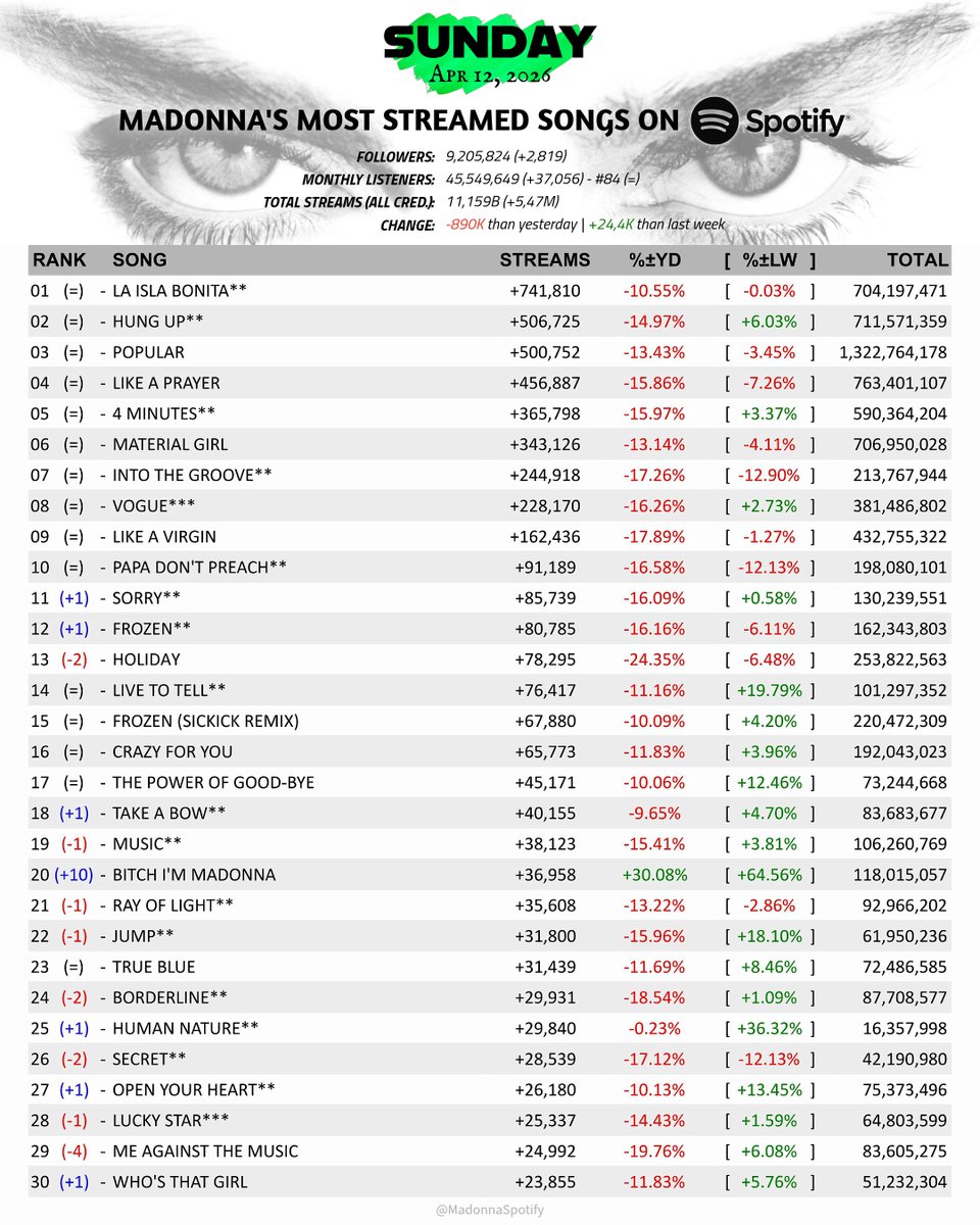 MadonnaSpotify's tweet image. Most streamed @Madonna 𝐒𝐎𝐍𝐆𝐒 &amp;amp; 𝐀𝐋𝐁𝐔𝐌𝐒 on #Spotify!

- #BitchImMadonna seems to have recovered (on a Sunday?) after a few bad days;
- Great holds for #HumanNature &amp;amp; #LoveProfusion;
- 2nd best Sun. of the year.

#StreamMadonna

(Sunday, Apr 12, 2026)
