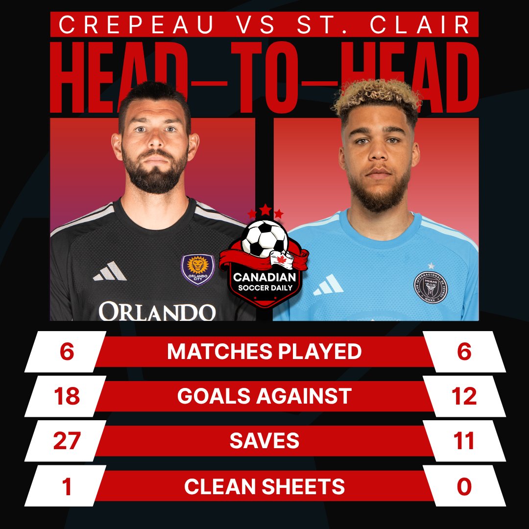 CANSoccerDaily's tweet image. The #CanMNT goalkeepers continue to struggle to begin 2026, with Maxime Crepeau's #OrlandoCitySC side on pace to blow the goals conceded record out of the water 😬

Canada's fourth #MLS team #LAFC also suffered a rare defeat on the weekend.

canadiansoccerdaily.com/2026/04/13/laf…