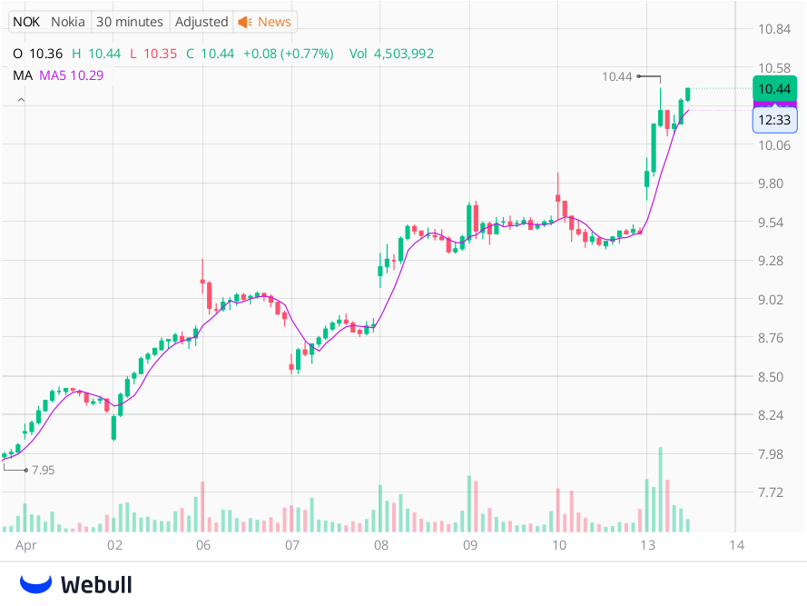 franbr01's tweet photo. Daily Market Opportunities
$NOK

Our team runs a private WhatsApp group providing curated stock ideas and daily trading insights from experienced analysts.

Limited seats available for active participants.
Apply to join: https://t.co/tV84x5sabV

#blockade #Soaring #stock https://t.co/YBddq0ycgx