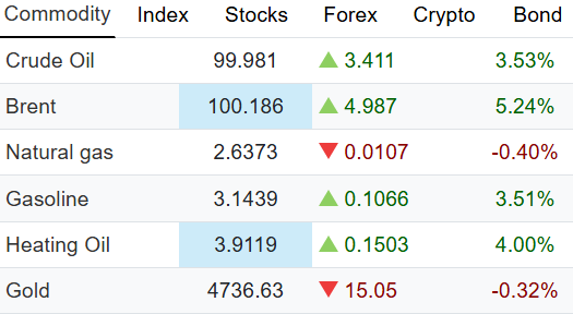 PakInvestor's tweet photo. Crude oil futures have dropped below $100 https://t.co/POszNbjtoI