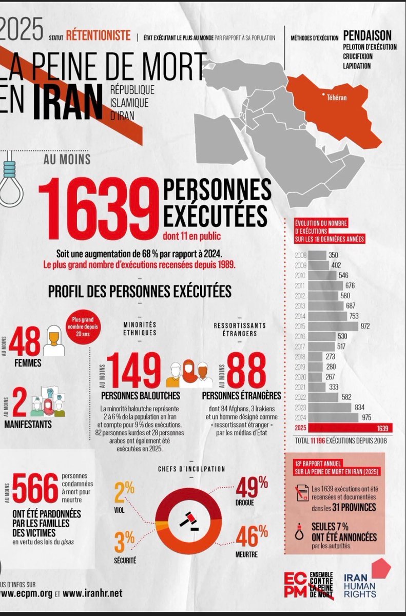 LeDoareCh's tweet image. 1639 personnes ont été exécutées en 2025 en Iran, un record depuis 1989. 
Les mollahs n’y vont pas de main morte. 
Mais médias, politiques et mobilisations citoyennes ne parlent que du prix du pétrole.
#Iran #mollahs #repression #executions #pendaisons