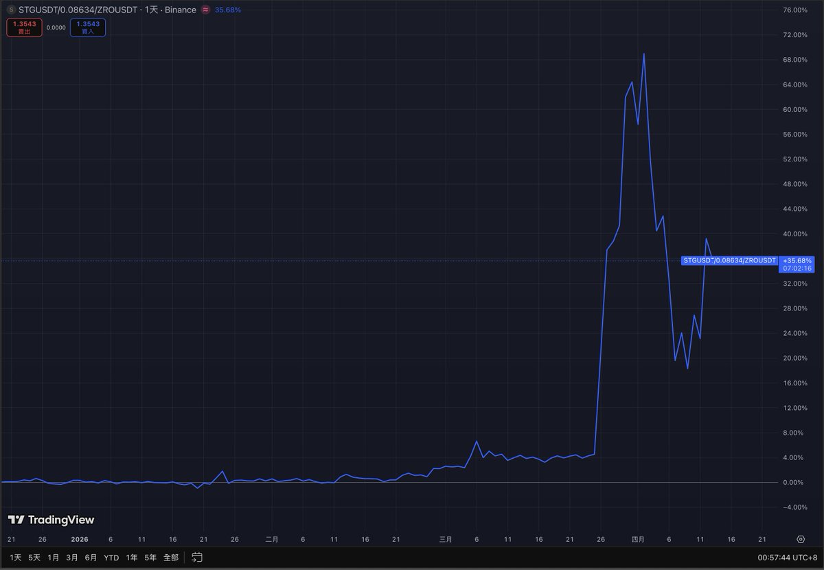 cryptogator1121's tweet photo. STG 拉盤暴漲，這是經典野莊誘空劇本，還是 Long/Short 送分題？

最近比較忙就不話嘮了， Alpha 賺錢機會跟風險就一起列點給家人們 👀

🐊🐊 事件背景 & 交易介紹
（見附圖 TradingView 👇）

1️⃣ 3/23 大規模執行就是他的暴漲日，看起來是伺機而動
2️⃣ 2025/08 那篇文的差價套利無法執行，因為 $STG 只能單向兌換成 $ZRO，無法把現在相對低價的 $ZRO 兌換回高價的 $STG 賣
3️⃣ 根據智能合約寫定的兌換比例，長遠來看 $STG 會回落到 1:0.08634 $ZRO 這個比例，透過 Long $ZRO / Short $STG 可以獲得 37.7% 的預期報酬
4️⃣ 但是這個 Long Term 不知道要多久才能等到，中間如果莊家暴力拉盤，Long/Short 根本撐不到所謂的 long term，中間就慘虧出場了，這種例子在幣圈已經發生太多太多

🐊🐊 傾向拉盤
1️⃣ 不知情的 $STG Holder 可能早就兌換成 $ZRO，散戶離開後車輕了
2️⃣ 留下 $STG Holder 的可能都是對拉盤知情的莊家與莊家的朋友

🐊🐊 傾向不拉盤
1️⃣ 幣安合約 $STG 的交易數據其實蠻醜的，持倉量不高，資費也沒有轉負
2️⃣ 沒有很多人在做空，代表莊家拉盤的利潤低，理性的莊家可能傾向不拉盤
3️⃣ 之前已經把溢價推升到 70% 過，現在回落到 37%，感覺最滿溢的空軍情緒已經過去

🐊🐊 總結 其實整個 Long/Short 頭寸的預期報酬 19%，中間扛資費的成本不算太高，我個人認為 EV 算還行，可能小試身手實驗一下。過去經歷過幾次 Long/Short 翻車的歷史見證，現在不敢看這種價差就放大倉位進去 Long/Short，多想想第二層思考 & 現實世界的套利極限分析莊家暴力拉盤的可能性

--
去年發完這篇文之後，這兩個幣就不再有人討論了，以為不會再有機會討論到他們，套利機器人一直沒有觸發訊號，今天看到新聞才發現原來訊號是反向的 😂

久沒發文，明天會再發一篇本週 TSM 法說會的套利機會，這種應該每一季可以做一次，感覺挺好的 ✨