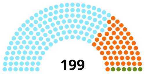 Saadapa nähdä joskus Suomessa samanlainen vaalitulos kuin eilen Unkarissa.

🔵 oikeisto-konservatiivit, länsimielinen, tukee Ukrainaa

🟠 oikeisto-populistinen, venäjämieli en, vastustaa Ukrainan tukemista

🟢 äärioikeisto

Vihervasemmisto ei saanut YHTÄÄN kansanedustajaa.