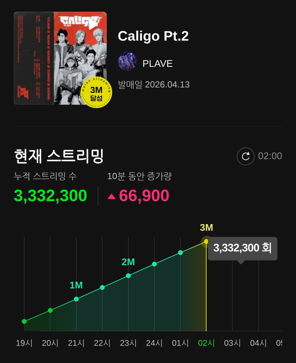 플레이브 음원총공팀 tweet media