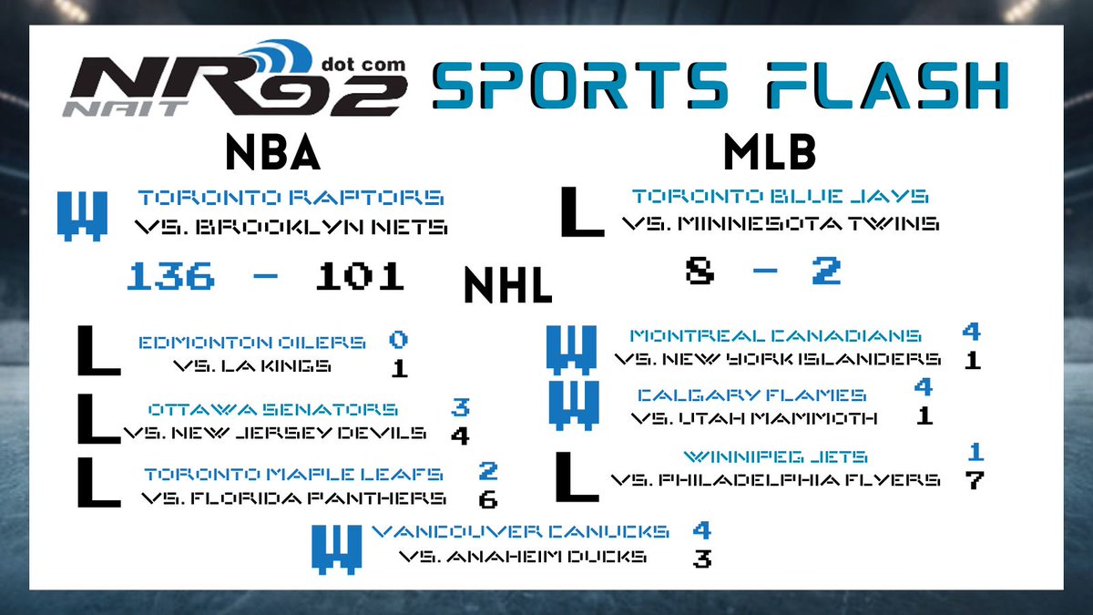NR92's tweet photo. Not the best weekend for Canadian teams in our first edition of NR92’s SPORTS FLASH.  Other sports news, the 2026 Masters wrapped up, with Northern Ireland’s Rory McIlroy bringing home the Green Jacket for the second consecutive year in a row. #Canadiansports #NR92SPORTSFLASH https://t.co/5A8FQ06IF2