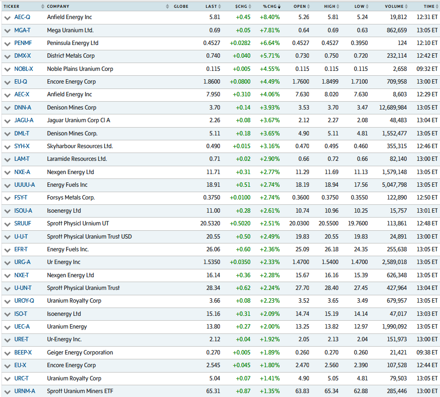 quakes99's tweet image. #Canada/US #Uranium #mining #stocks are headed higher today📈 as #EnergyCrisis boosted #Nuclear Renaissance shifts into an even higher gear🏎️🔥⚛️🏗️🌍 with new #UK SMR builds🇬🇧 start-up of huge new 1.4GW reactor in Korea🇰🇷 and accelerating US advanced reactors development!🇺🇸🏄🤠🐂