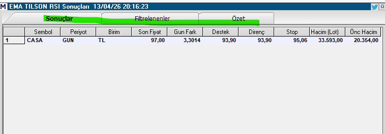 Necmi0405's tweet image. **🔥 EMA TİLSON RSI TARAMA SONUÇLARI - 13/04/2026**

**#CASA** ⚡

• **Son Fiyat**: 97,00 TL  
• **Günlük Fark**: +3,3014 TL (**güçlü yükseliş**)  
• **Destek**: 93,90 TL  
• **Direnç**: 93,90 TL  
• **Stop**: 95,06 TL  
• **Hacim**: 33.593 Lot  
• **Önceki Hacim**: 20.354