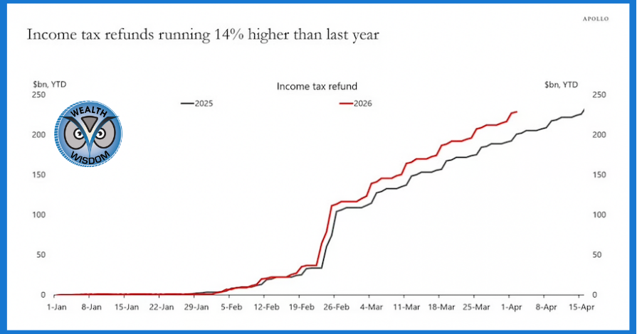 MichaelLWealth's tweet image. 📈 With inflation still running hot, a higher tax refund this year is hitting different 💰 A little financial breathing room goes a long way. #TaxRefund #MoneyTips