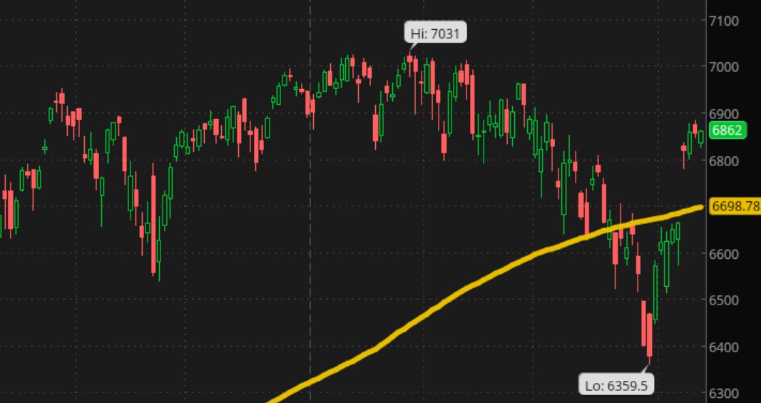 coolchandra's tweet photo. #SPY is above its 200-day moving average—don’t fight the trend with narratives like #IranWar or inflation.

Stay long or stay on the sidelines.

#SPX #NASDAQ #QQQ #StockMarket https://t.co/VjPBNOAaOe
