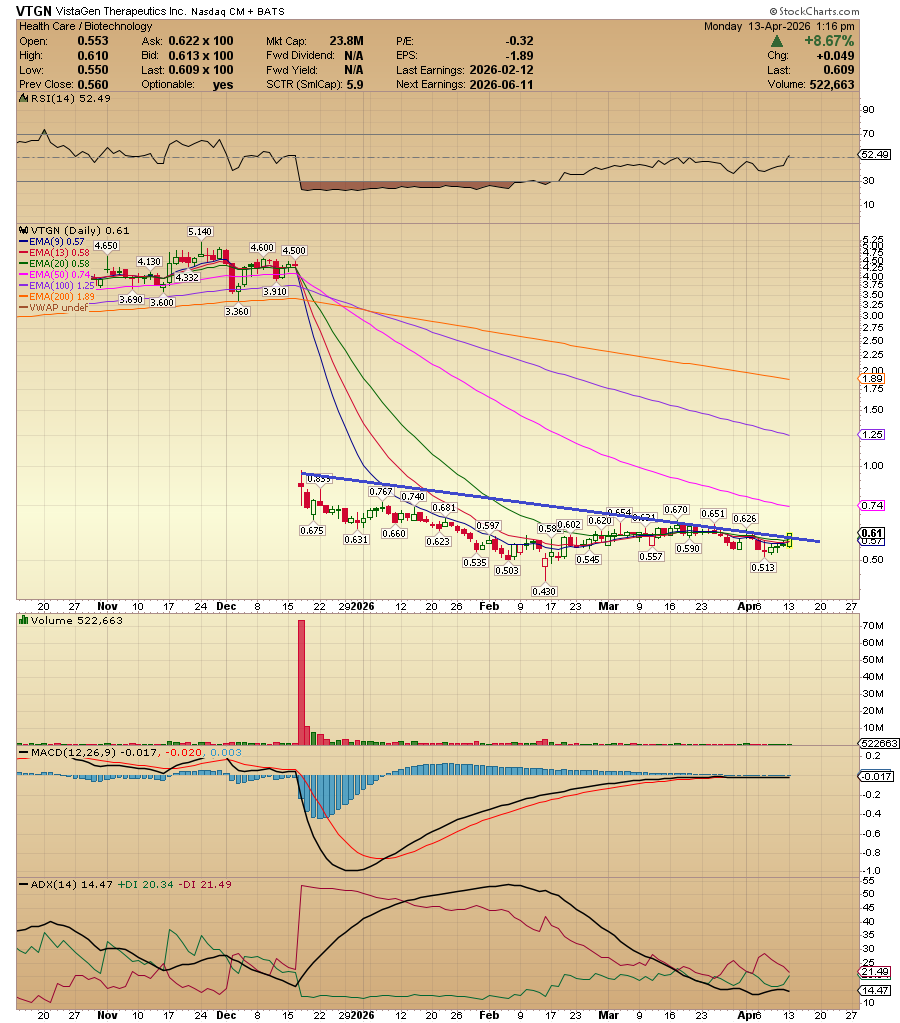 ACInvestorBlog's tweet image. $VTGN is popping up on some scanners with decent volume. The company holds about $62M in cash (~$1.56 per share) and has a meaningful catalyst ahead: topline results from the PALISADE-4 Phase 3 trial for fasedienol in social anxiety disorder, expected in the first half of 2026.
