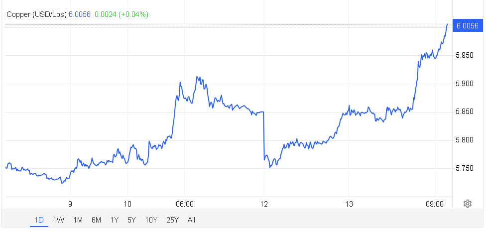 StockShaman's tweet image. #Copper $6.0040 +.1335 +2.30%
Feeling the Sulfuric acid burn? 
Feeing #PeakCopper-ish? Yet? 
1 day chart