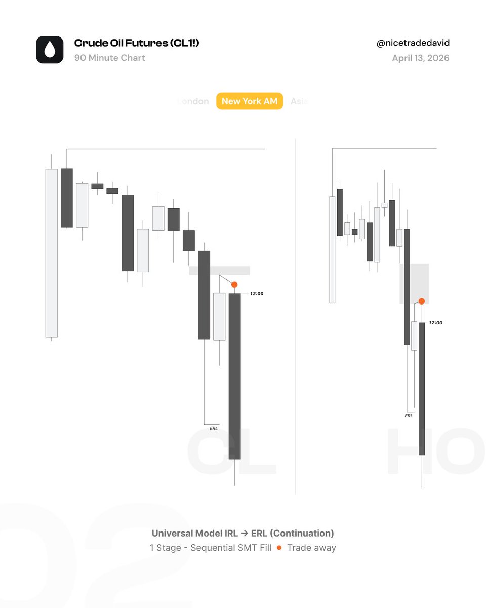 nicetradedavid's tweet image. Oils CL shorts continuation. +4R
#daytrading #futurestrading