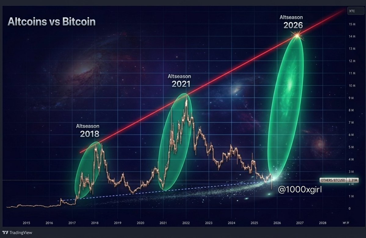 1000xgirl's tweet image. #ALTCOINS COULD CREATE A NEW WAVE OF MILLIONAIRES IN 2026.💲📈

THE NEXT BIG RUN MIGHT JUST BE GETTING STARTED 🚀🚀🚀🚀😱😱