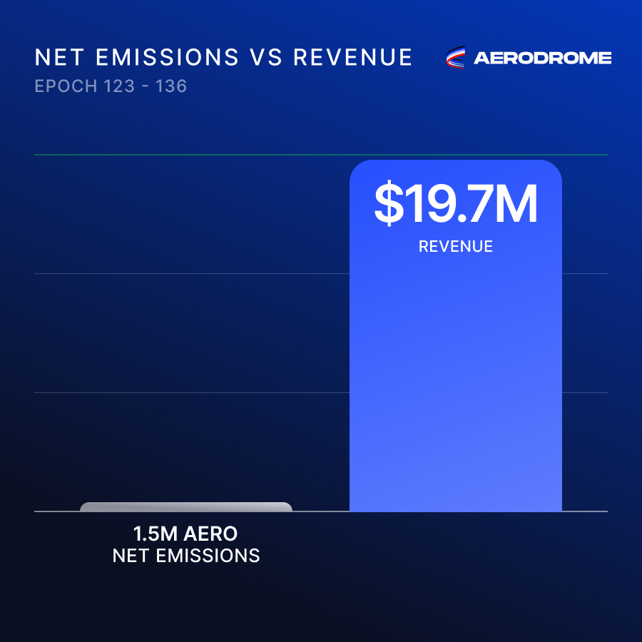 AerodromeFi's tweet image. Net Emissions vs Holder Revenue ✈️

Aerodrome has generated ~$20M in revenue while emissions exceeded locks by just ~1.5M $AERO YTD.

Generating revenue while only marginally increasing circulating supply.