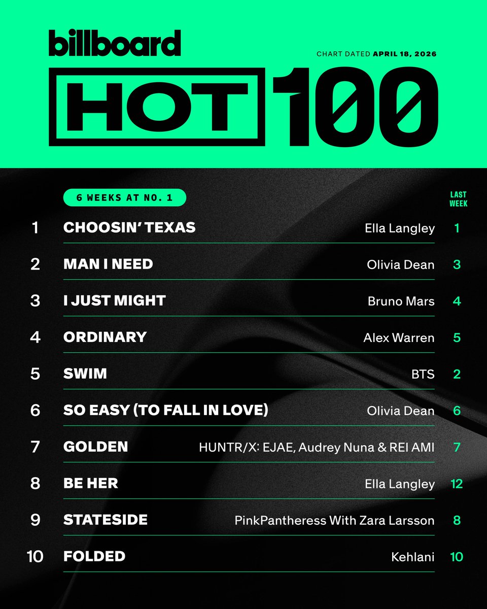 billboard charts tweet media