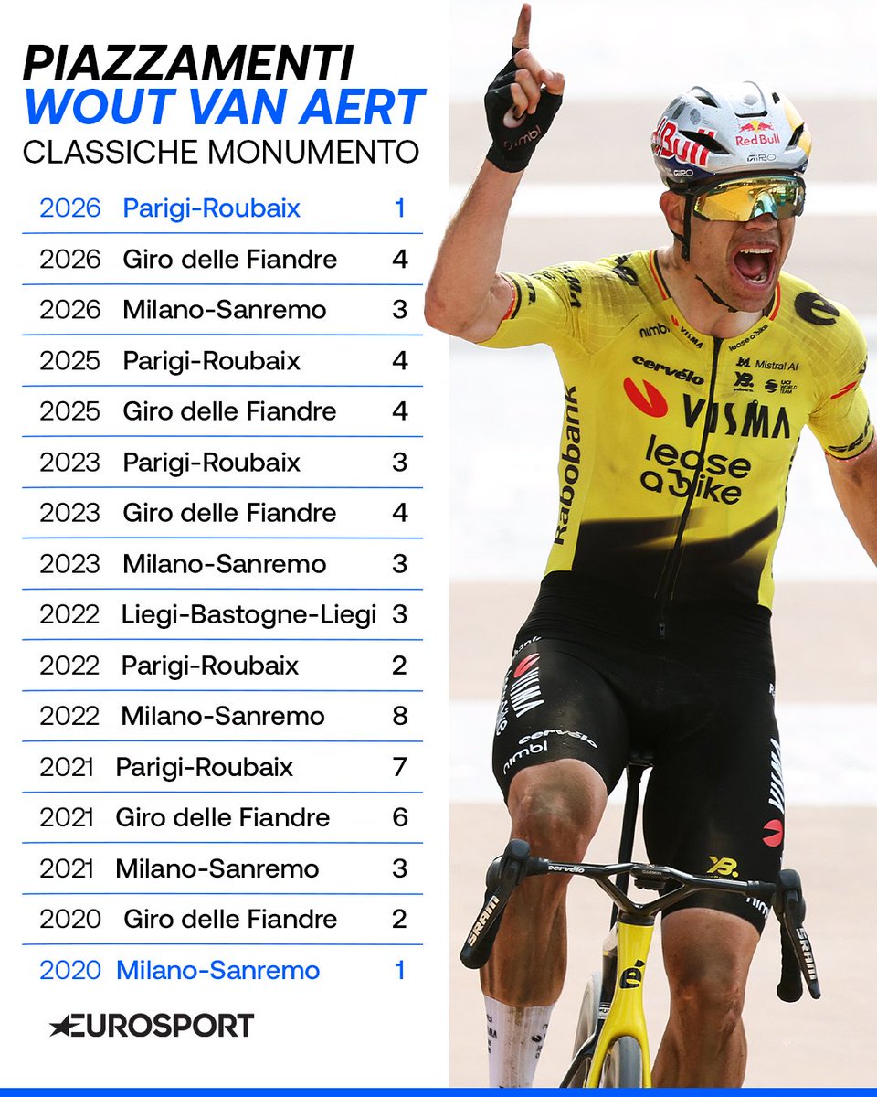 Eurosport_IT's tweet photo. Durante l’ultima Parigi-Roubaix ha già dato modo di snocciolare tutti i grandiosi traguardi raggiunti in carriera, forse così però visualizziamo meglio la situazione 👇

🙌 Le ultime dieci Classiche Monumento le ha concluse sempre tra il primo e il quarto posto.
💥 Nelle ultime 16 (sì, 16) Classiche Monumento non è mai uscito dalla Top10 (anzi, se vogliamo proprio essere precisi non è mai andato oltre l’8° posto).

Siamo certi che a ognuno arrivi ciò che gli spetta, e a Wout questa Roubaix spettava proprio ❤️

#Ciclismo #Cycling #ParisRoubaix #vanAert