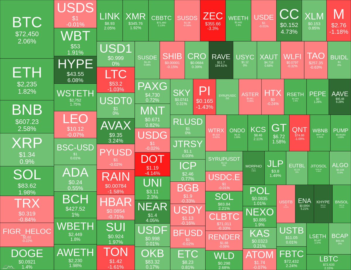 CryptoHawak's tweet photo. Heatmap of Top 100 Coins (1d) 📊

 #Pakistán #México #DíaInternacionalDelBeso #Crypto2026 @ZakaWaqar @elonmusk @CryptoXMessi https://t.co/UsWDJnajvG
