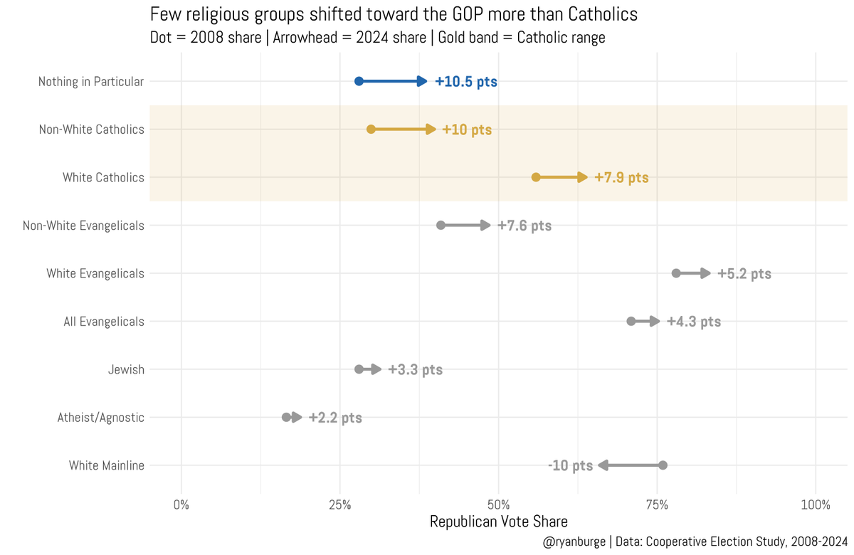Ryan Burge 📊 tweet media