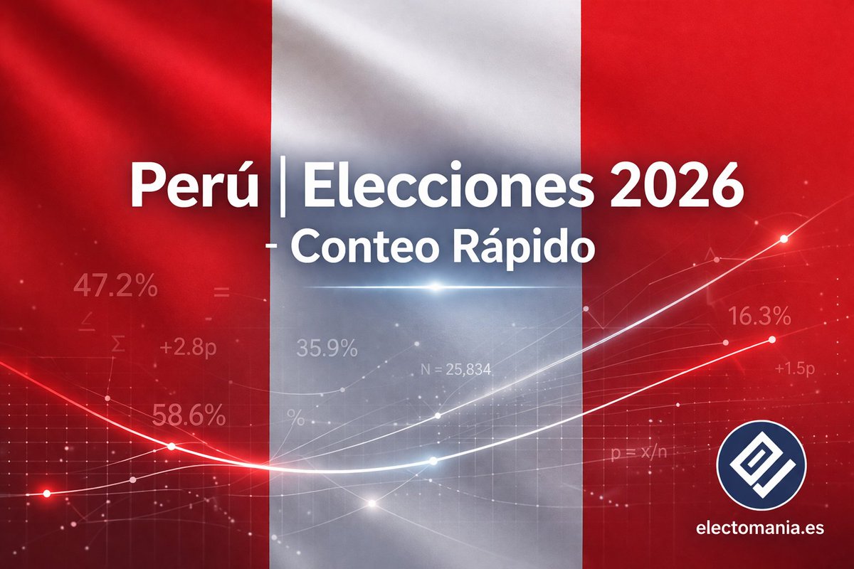 electo_mania's tweet image. #Perú 🇵🇪 - Conteo Rápido Ipsos (95,7%): Fujimori ⚫ y el progresista Roberto Sánchez 🟢 disputarían el balotaje

⚫F. Popular (K. Fujimori): 17,1%
🟢Juntos Por Perú (R. Sánchez): 12,4%
🔵R. Popular (R. López Aliaga): 11,3%
☀️P. Buen Gobierno (J. Nieto): 10,7%
🏗️OBRAS (R.