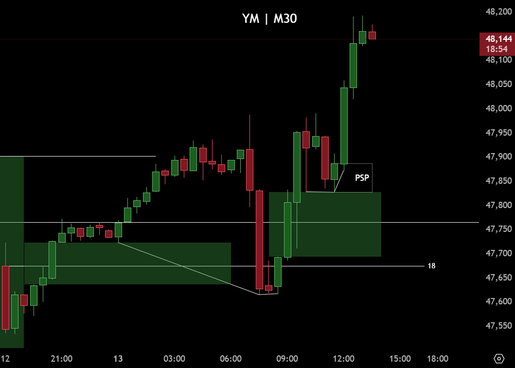devarvpdas's tweet photo. Target left open, opposing runs are retracements. The weakest asset switches strength to catch-up.
@GxTradez @Jay_ssmt @why0000000000x @XYJtrades $YM. https://t.co/qrbunXHHkE