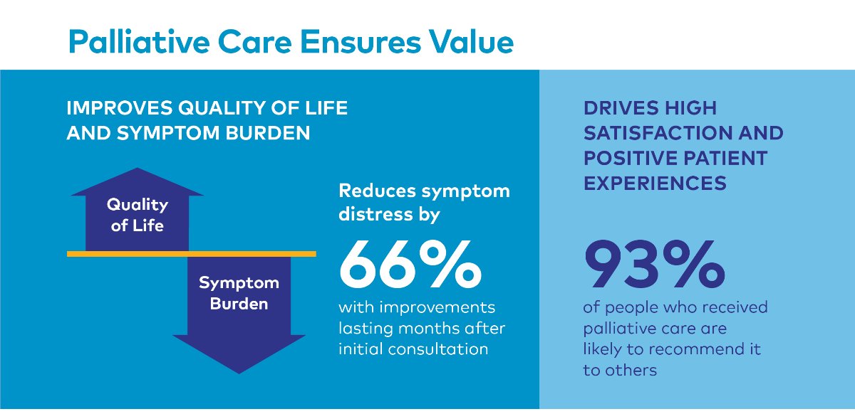 CAPCpalliative's tweet image. 'Palliative Care Ensures Value': One-page infographic to introduce your organization leaders, referrers, and health plans to the quality, satisfaction, and utilization improvements resulting from palliative care. Download &amp;gt;&amp;gt; bit.ly/31TO2vZ #palliative #hpm #hapc