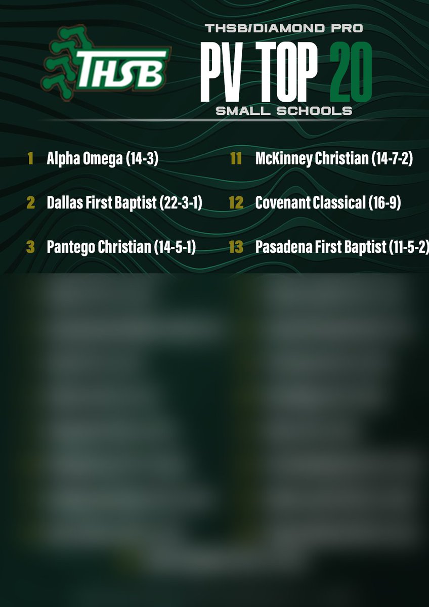 TxHS_Baseball's tweet photo. The expanded Diamond Pro Rankings for subscribers have been posted at https://t.co/0cWitE0bLT

https://t.co/mEA5hF7VKL @Diamondpropgp 

@2ATxHSBaseball @PSTxHSBaseball https://t.co/97xPi0Ntaf