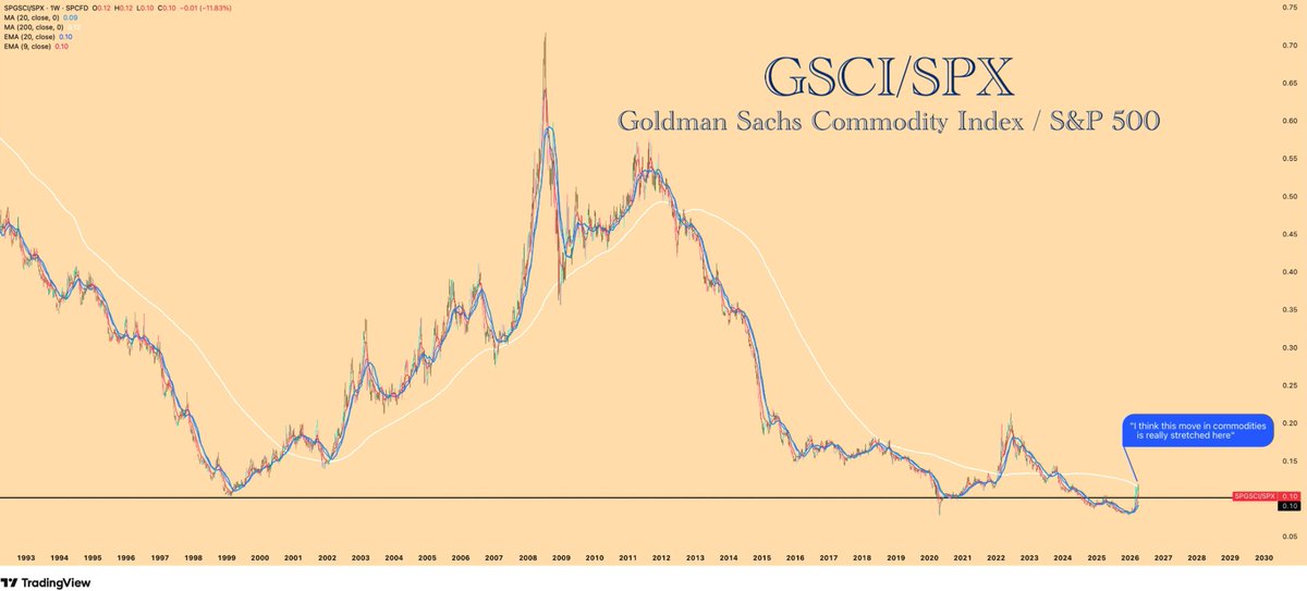 cycle_strategy's tweet image. The #commodity trade is still in its VERY early stages!

While many believe that we have already seen an overstretched rally in the commodity complex and are waiting to rotate back into the S&amp;amp;P 500, this ratio still remains at generational lows. From time to time, it is important