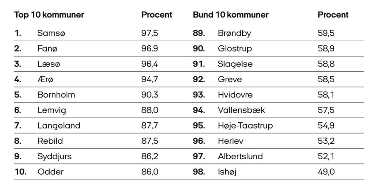 Frede_Vad's tweet image. Realdania til over 120.000 danskere: 

“Er du generelt tryg i dit lokalområde?”.  

#dkpol #dkmedier