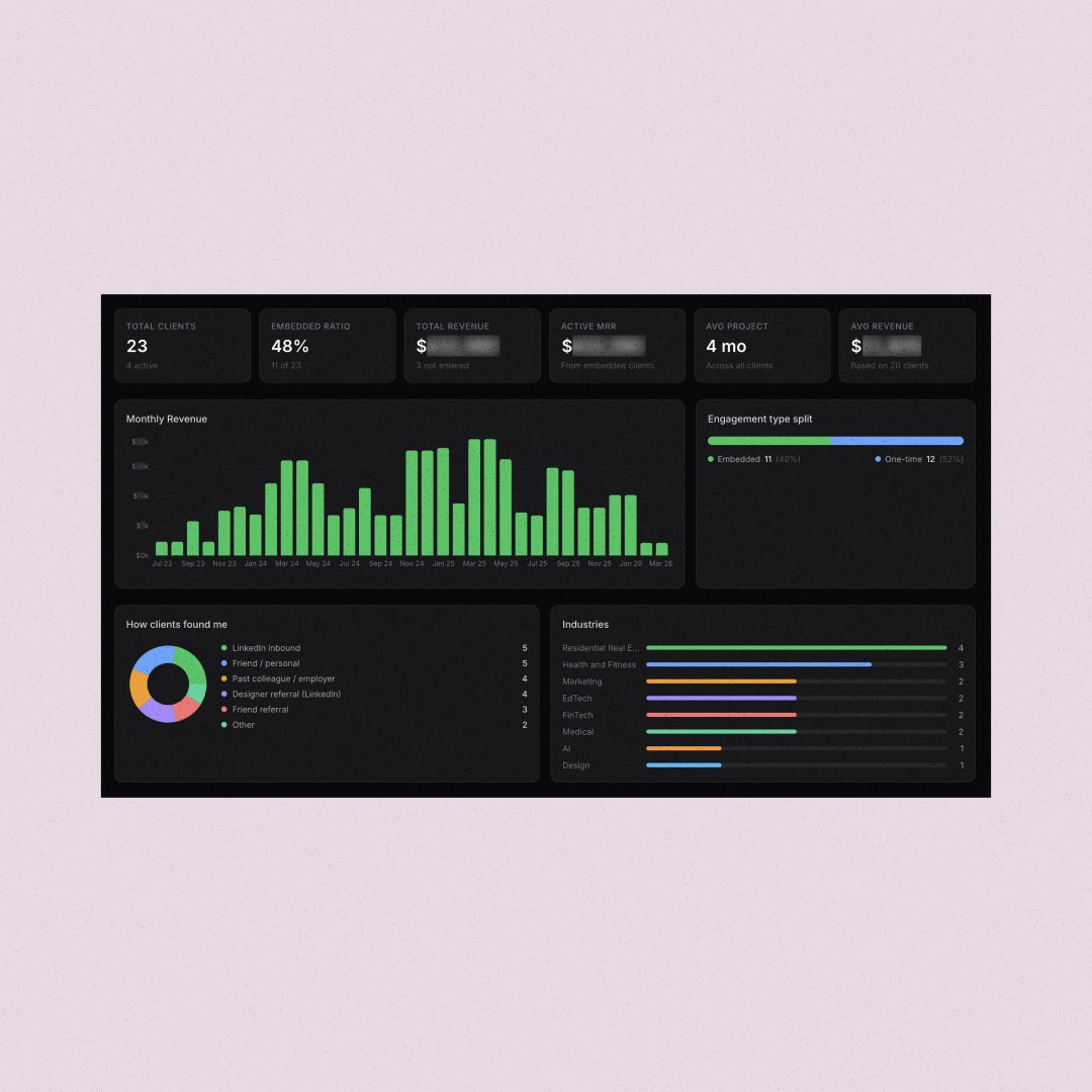 designtrev's tweet photo. Designers are great at solving problems for clients.
We’re pretty bad at doing it for ourselves.

I had 3 years of client data sitting in a Google Sheet.
Every project. Every client. Every dollar.

So I finally built a simple visual dashboard for myself.

Very quickly I started seeing things I hadn’t noticed before.
Where clients actually came from.
Which industries kept popping up.
Whether the work I’m getting is even what I want more of.

We solve other peoples' problems all day.
Probably worth doing it for ourselves too.