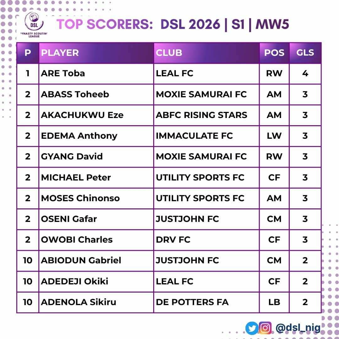 Dynasty Scouting League tweet media