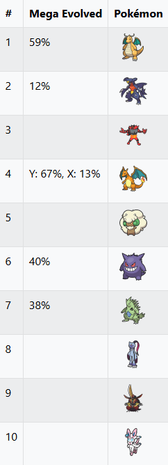 Pokemon Contest Ranking 🏅 Warm-Up Challenge 📊 Here's the ranking of the top 40 Pokémon in this ...