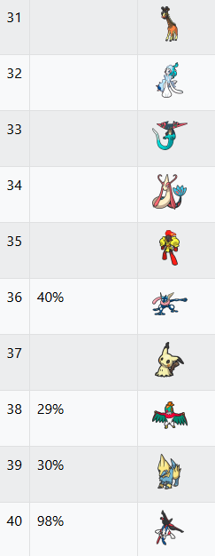 Pokemon Contest Ranking 🏅 Warm-Up Challenge 📊 Here's the ranking of the top 40 Pokémon in this ...