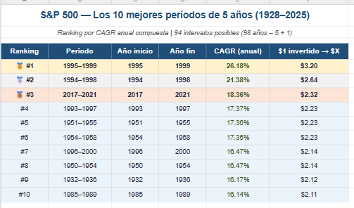 Hugoilcapitano's tweet photo. El finde me picó el bichito y quise saber cuales fueron los 10 mejores (y peores) años para estar invertido en el SP500.

Aquí les dejo las distintas ventanas móviles: 

5, 10, 15, 20 y 30 mejores años para estar invertidos en el SP500👇 https://t.co/DdyvTKYhWs