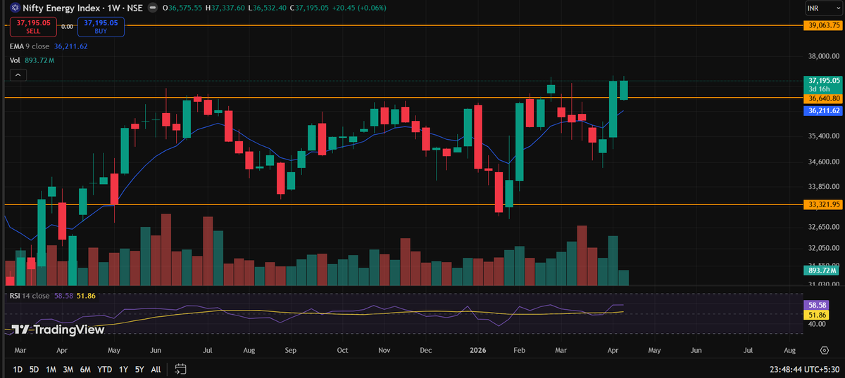 TheChartJrnl167's tweet image. #CNXENERGY is coming out of 1 year of consolidation

Its looking good and we can expect 5% upmove from the current levels.

Major constituents of this sector are:

1. ONGC
2. NTPC
3. Reliance 

Stocks like ONGC , NTPC, OIL, POWERGRID are showing great strength. 

One can