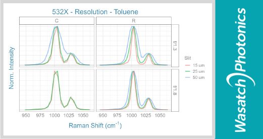 WasatchPhotonic's tweet image. Small change, big impact 👀  
A narrower slit can improve resolution—helping you separate closely spaced spectral features like this toluene double peak.  
Explore more Raman X Bites: youtube.com/playlist?list=…  #RamanSpectroscopy #Photonics #Optics #XBites