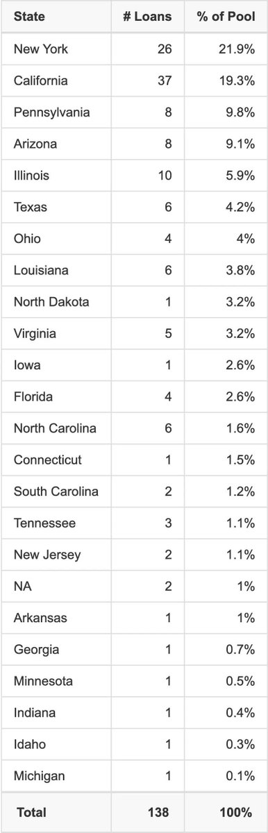 dealcharts's tweet image. 🗺️📊 WFCM 2021-C60 geographic distribution by state. View all-state exposure to see how collateral is spread nationally and where regional concentration may impact risk.
buff.ly/BS2LI4K

🌐 CmdRvl.com
#CMBS #Geography #CreditRisk #StructuredFinance #CmdRvl
