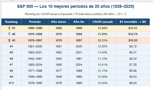 Hugoilcapitano's tweet photo. El finde me picó el bichito y quise saber cuales fueron los 10 mejores (y peores) años para estar invertido en el SP500.

Aquí les dejo las distintas ventanas móviles: 

5, 10, 15, 20 y 30 mejores años para estar invertidos en el SP500👇 https://t.co/DdyvTKYhWs