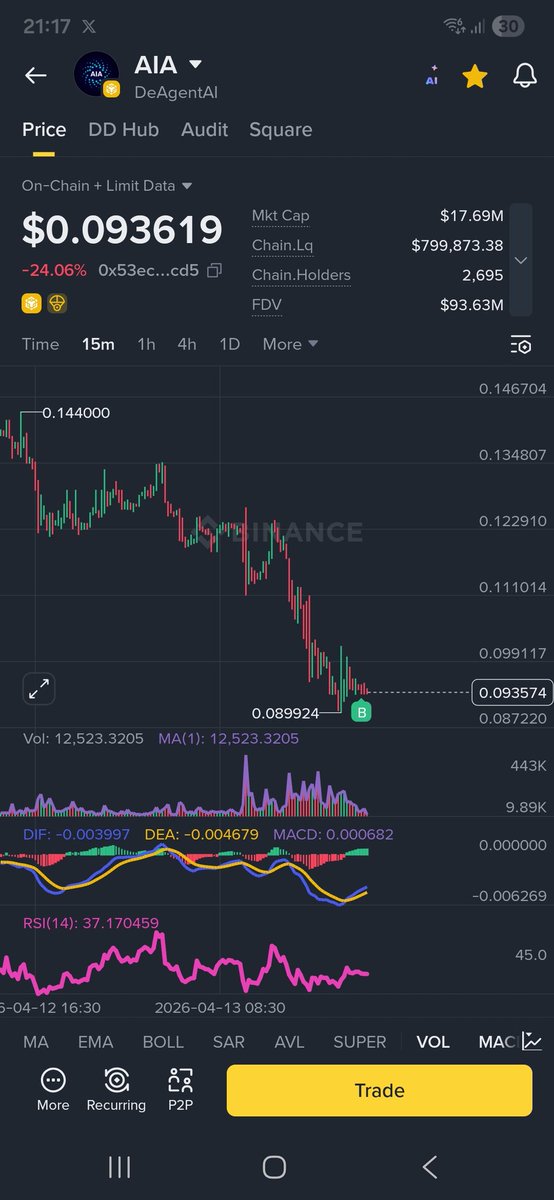 tugan26's tweet image. 📌📌 #AIA TRADE için yeni alım yaptım giriş 0.094$ ✔️

📌 İlk Pumpta bunu da okuturuz Trade yapa yapa zararları çıkartmaya çalışacağız.🙏🙏

📌Yaptığım tüm Al/Sat işlemlerini aşağıdaki grafikte gördüğünüz gibi objektif olarak paylaşıyorum. Dileyenler takibe alabilirler.💯💯💯