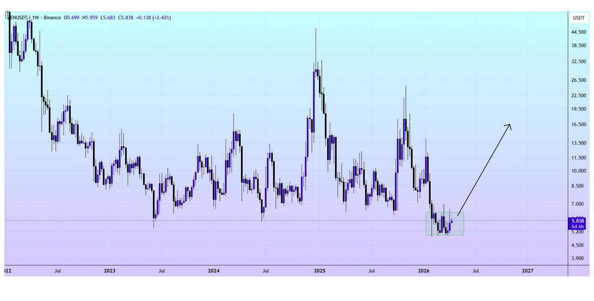 cryptclay's tweet image. #ZEN looks ready to go👀 

Caught the absolute bottom! Time to rise off the one✈️

$ZEN