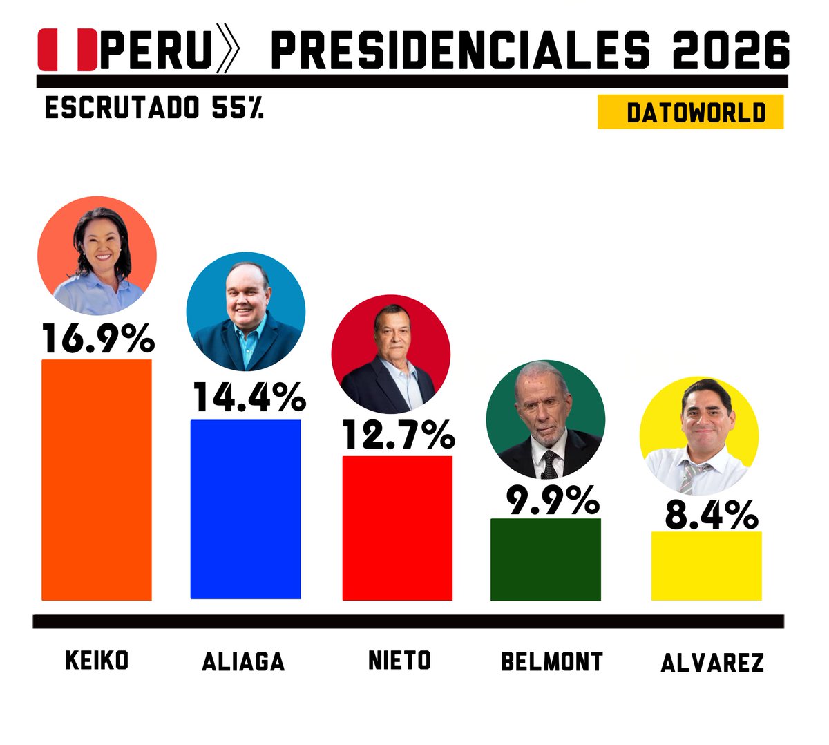 DatosAme24's tweet image. 🇵🇪#Peru - Escrutada el 55%

🟧Keiko — 16.9% 
🟦Aliaga — 14.4% 
🟥Nieto — 12.7%
🟩Belmont — 9.9%
🟨Sanchez — 8.4%
🟩Sanchez — 8.2%