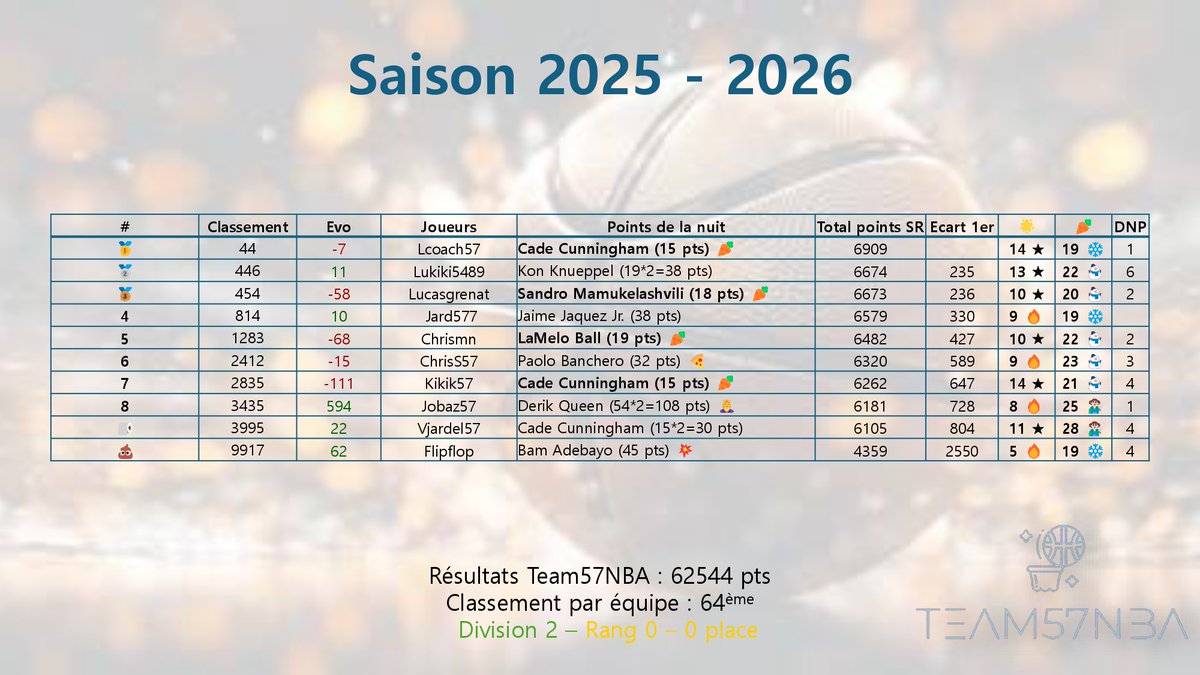 ⏳Récap' de la nuit

Après 163 récap', la saison régulière se finit cette nuit avec ce tableau 😁

Entre gros score avec Queen, picks exotique et grosse carotte avec Cade et Lamelo, le tableau est bien chargé 💪

Bravo à toute la team pour cette saison et rendez-vous en PO