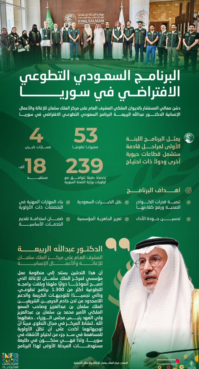 إنفوجرافيك | 53 مشروعًا و239 تخصصًا… #السعودية تطلق برنامجًا تطوعيًا صحيًا لخدمة الأشقاء في #سوريا