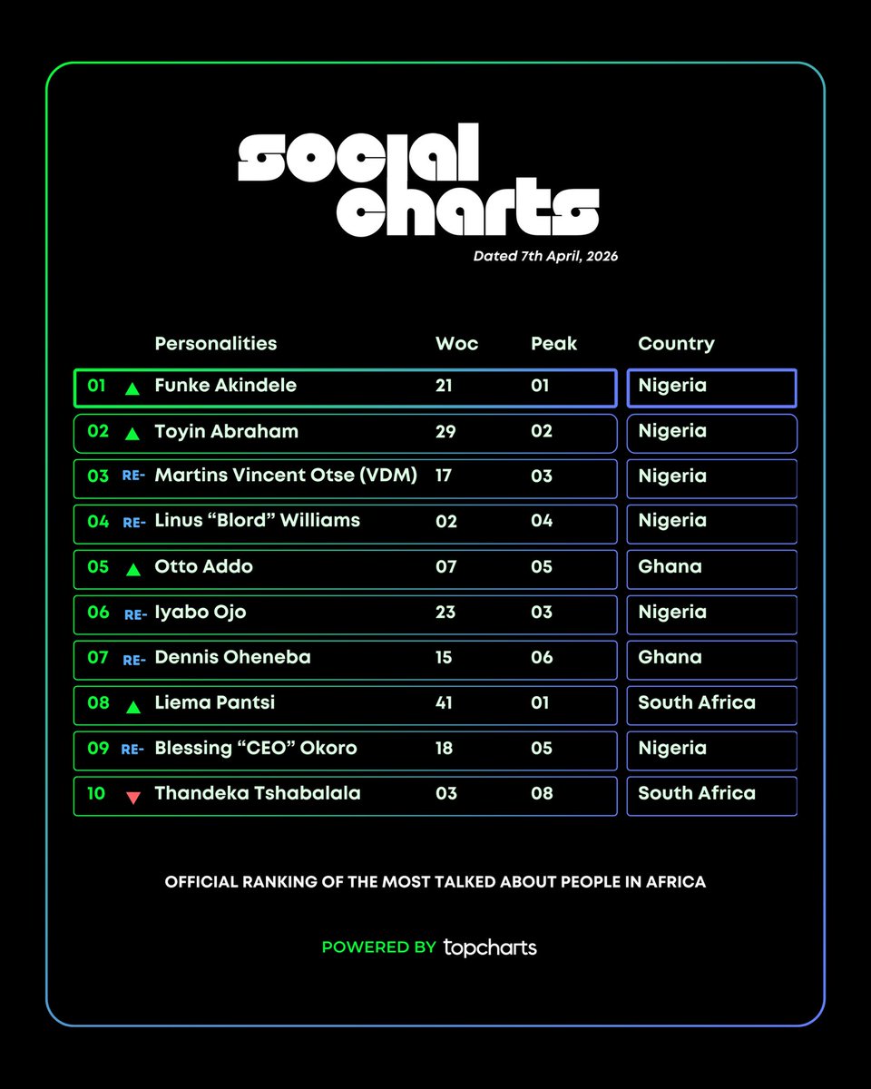 topchartsafrica's tweet image. 🚨 The Social Chart Returns

Tracking Period: 30th Mar 2026 - 5th Apr 2026

The Social Chart uses advanced cross-platform social and search data analysis to determine the most talked-about persons of the week

- @funkeakindele rises to #1, marking her first ever #1 on the chart.