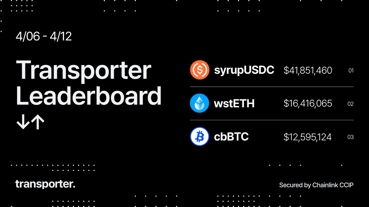 transporter_io's tweet photo. weekly transporter spotlight ↓

🥇 syrupUSDC
🥈 wstETH
🥉 cbBTC https://t.co/wHweAfZXqj