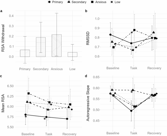 RCAP_Editor's tweet photo. New RCAP study finds that physiological markers of emotion reactivity and emotion regulation differentiate primary from secondary callous-unemotional traits. Read it here! https://t.co/BLvc7VSgj5 https://t.co/4O5UAchfE4
