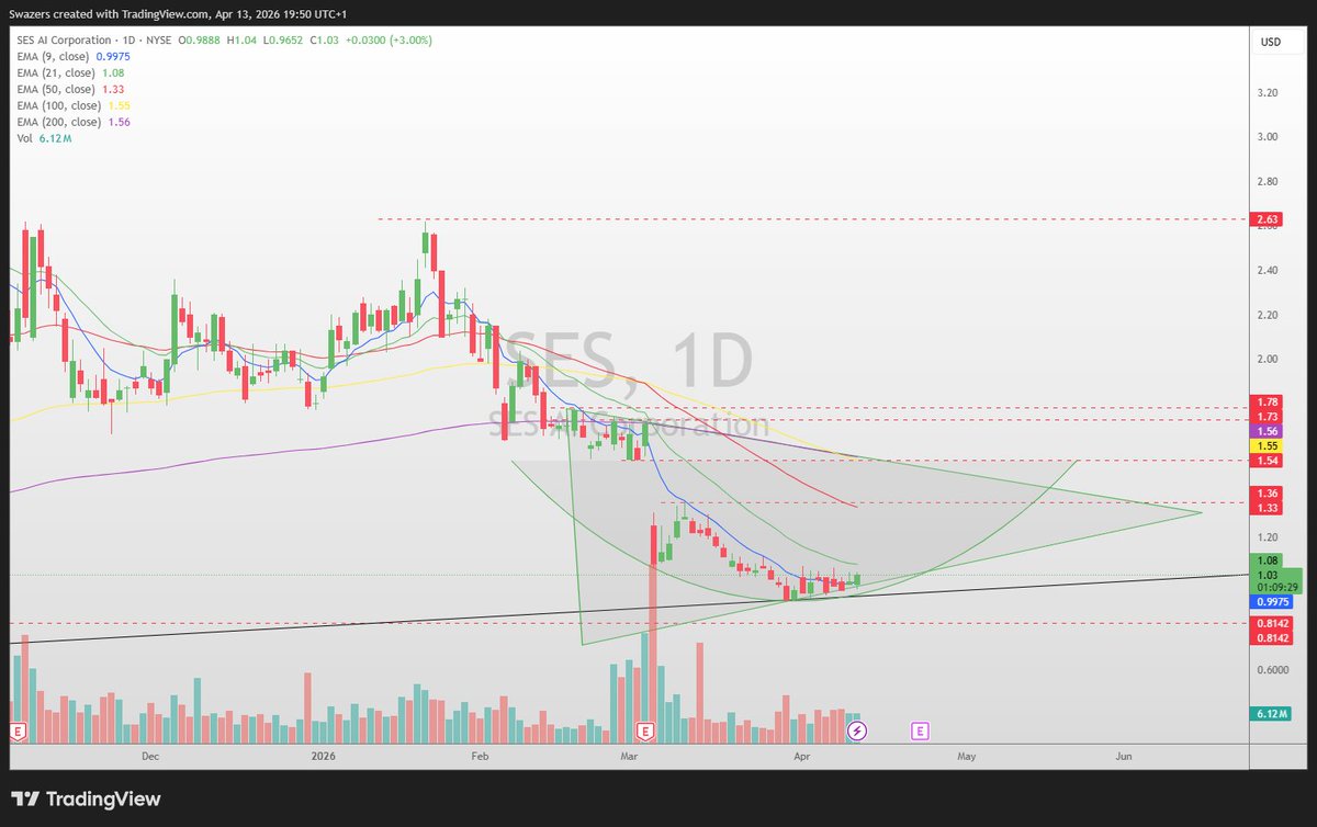 SwazersC's tweet photo. $SES is looking VERY perky right now 🧐#NYSE #swazcharts #TrifusionAI #SESAI #tradingview https://t.co/jt3zzIOEuJ