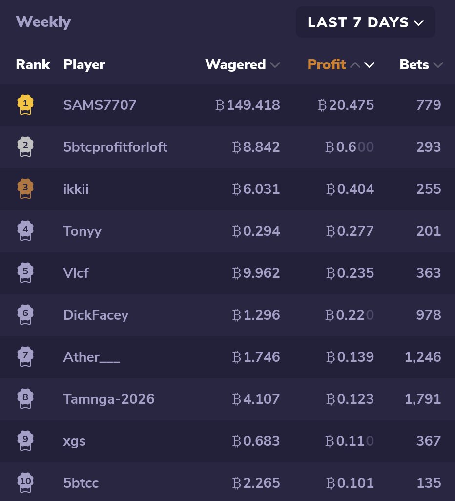 bustabit's tweet image. SAMS still on top this week with 20 BTC in profit.