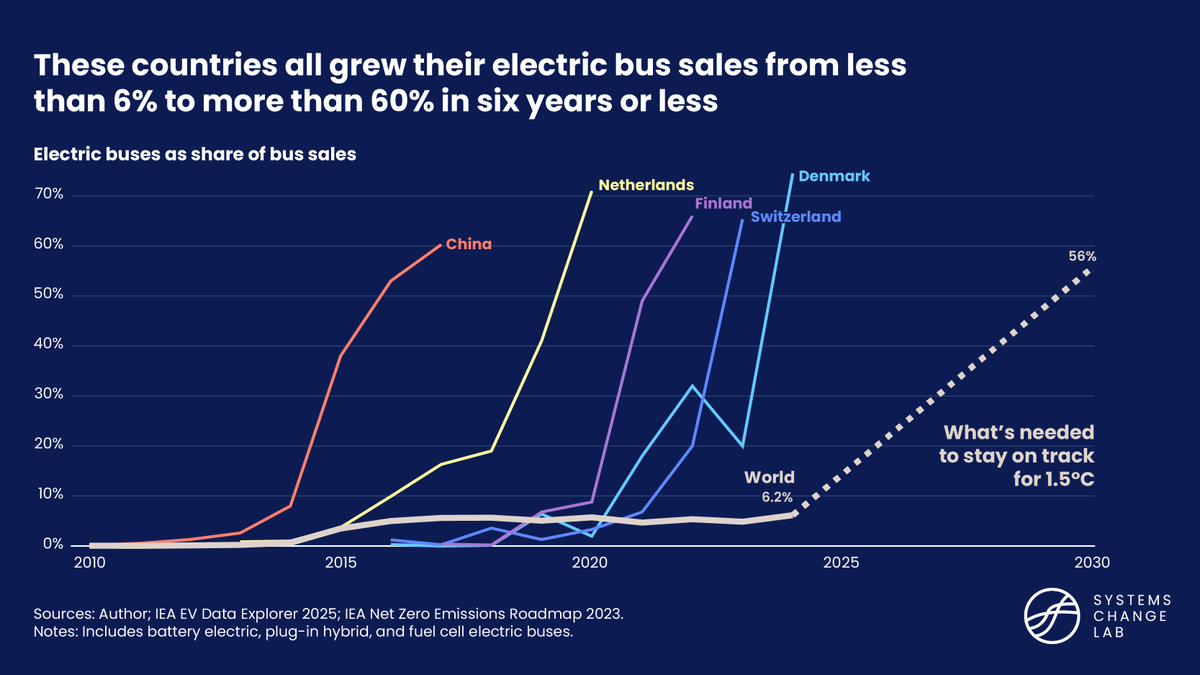 WRIClimate's tweet photo. The world needs to grow electric buses from 6% of bus sales in 2024 to 56% by 2030.

The good news? Five countries have already proven this is possible:
🇨🇳 China 
🇳🇱 The Netherlands 
🇳🇱 Finland 
🇨🇭 Switzerland 
🇩🇰 Denmark  

Read more: https://t.co/3yqNKjOlTa #SystemsChangeLab https://t.co/sdC6zycwA0